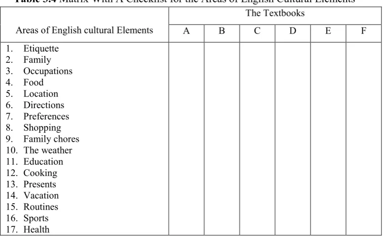 Table 3.4 Matrix With A Checklist for the Areas of English Cultural Elements 