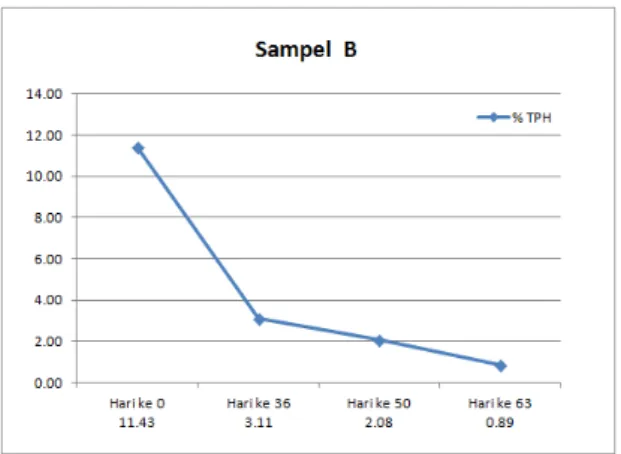 Tabel  4.4  Hasil  TPH  pada  mixing  cell C  Tanggal  Waktu  (hari)  Perlakuan  TPH (%)   16-Mei-13  0  Sampling awal  10.16  20-Jun-13  35  Sampling  I  2.76  9-Jul-13  54  Sampling  II  1.80  24-Jul-13  69  Sampling  III  0.74 