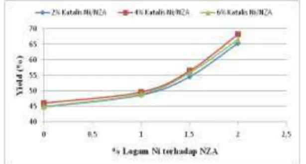 Gambar 3.3 Pengaruh Berat Katalis  Ni/NZA Terhadap Perolehan Yield Bio-oil 