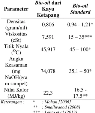 Tabel  3.2  Perbandingan  Karakteristik  Fisika  Bio-oil  yang  Berasal  dari  Kayu  Ketapang  (Terminalia  catappa)  dengan  Bio-oil Standard  Parameter  Bio-oil dari Kayu  Ketapang  Bio-oil  Standard  Densitas  (gram/ml)  0,806  0,94 - 1,21*  Viskositas 