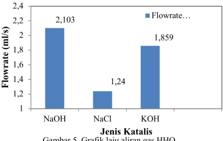 Tabel 4. Efisiensi generator HHO  No  Katalis (4,76%)  Efisiensi %  1  NaOH  7,82  2  NaCl  8,18  3  KOH  8,76  7,82 8,18 8,76 246810
