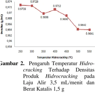 Gambar  2.    Pengaruh  Temperatur  Hidro- Hidro-cracking  Terhadap  Densitas  Produk  Hidrocracking  pada  Laju  Alir  3,5  mL/menit  dan  Berat Katalis 1,5 g 