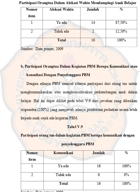 Tabel V.9 Partisipasi orang tua dalam kegiatan PBM berupa komunikasi dengan 