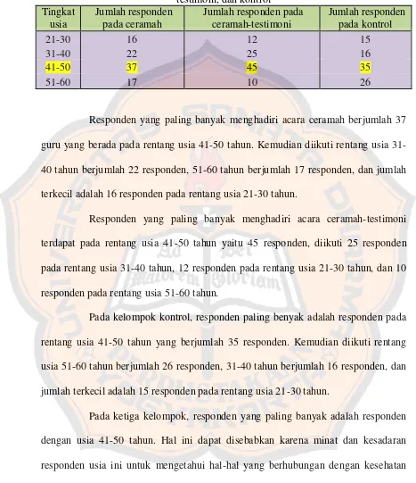 Tabel IV. Karakteristik tingkat usia responden pada kelompok ceramah, ceramah-testimoni, dan kontrol 