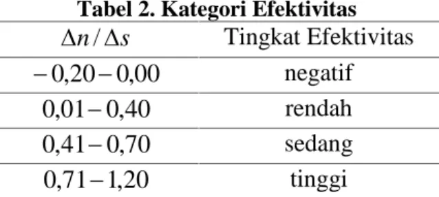 Tabel 2. Kategori Efektivitas sn / Tingkat Efektivitas 00,020,0 negatif 40,001,0 rendah 70,041,0 sedang 20,171,0 tinggi