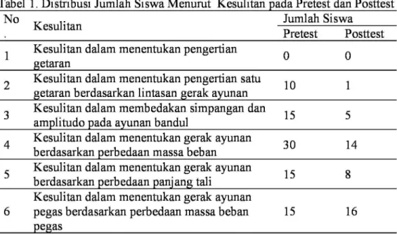 Tabel 1. Distribusi Jumlah Siswa Menurut Kesulitan Qada  Pretest dan Posttest
