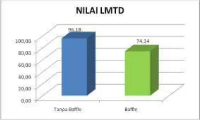 Gambar 8. Nilai LMTD 