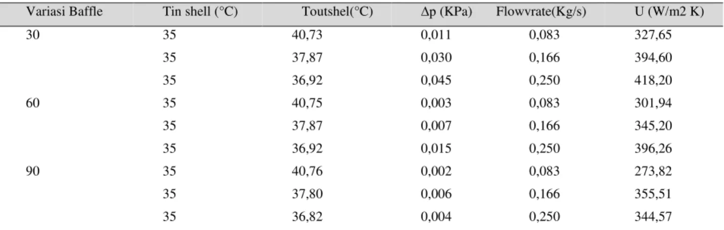 Tabel 1. Data Hasil dari Running dengan software HTRI 