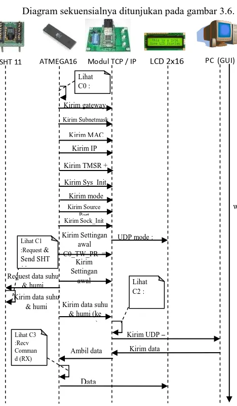 Gambar 3. 6. Diagram sequensial pada tiap node 