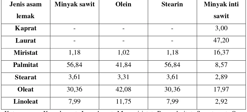 Tabel 2.1 Komposisi Asam Lemak (%) pada Minyak Sawit, Olein, Stearin, dan Minyak Inti Sawit 