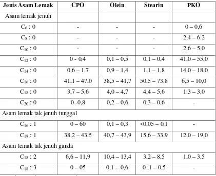 Tabel 2.2 Komposisi Asam Lemak dari Minyak Sawit, Olein, Stearin dan Minyak Inti Sawit 