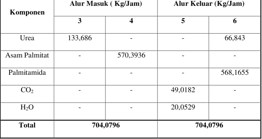 Tabel 3.2 Neraca Massa Pada Tangki Pelarut (TG-310) 