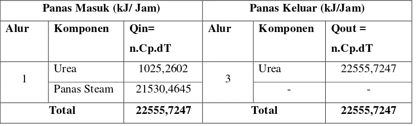 Tabel 4.2 Neraca Panas pada Tangki Pemanas Asam Palmitat (T-120) 