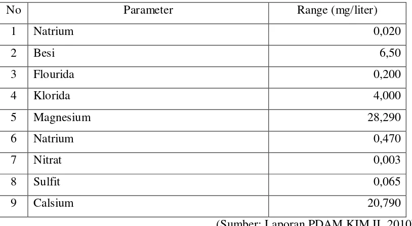 Tabel 7.2 Kandungan Bahan Kimia dalam Air Tanah Kawasan KIM II 