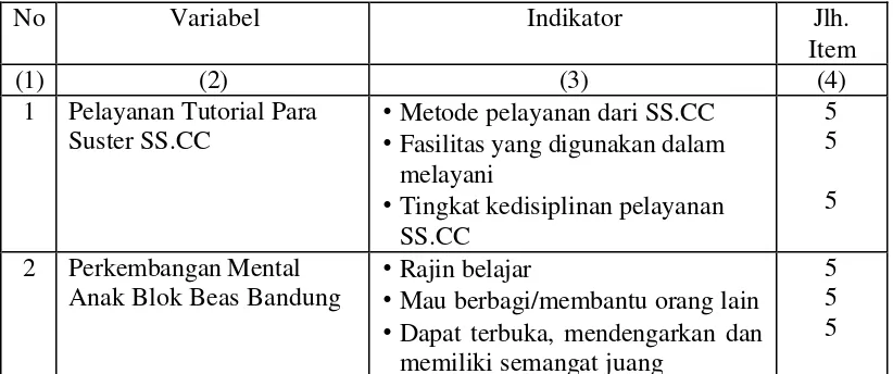 Tabel 3. Kisi-kisi Instrumen 