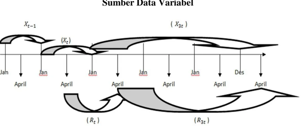Gambar 3.1  Sumber Data Variabel 