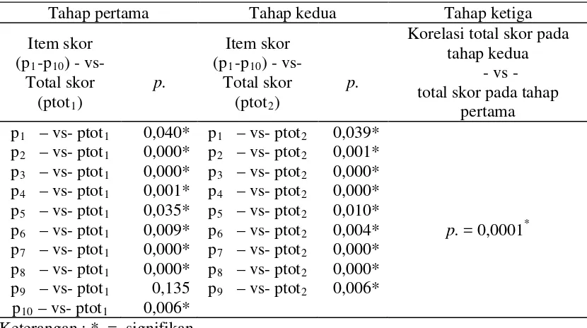 Tabel 3.1. Hasil Uji Validitas Dan Reliabilitas Item Kuesioner  Pengetahuan 