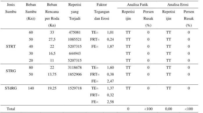 Tabel 1. Analisa Fatik dan Erosi Slab 188 mm 