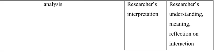 Table 2.2. Later, these themes are added with the emergent themes. Those are the themes that 