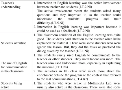 Table 4.1 Summary of the Teacher Interview 