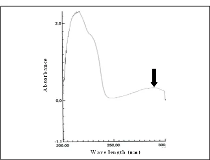 Figure 2. The spectrum of propranolol HCl 40 �g/ml in0,01 M acetic buffer pH 5. It is shown (�) that thissolution has maximum wavelength at 288 nm.