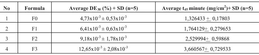 Table III. Dissolution expression of propranolol coldcream