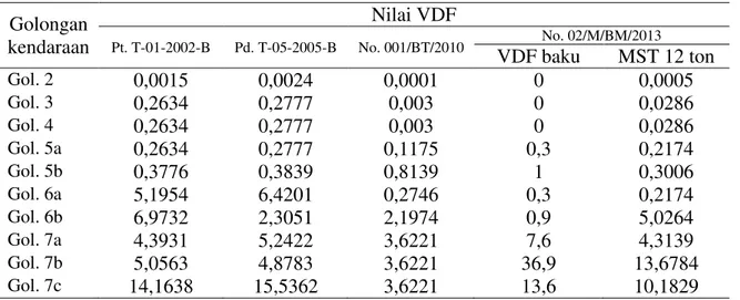Tabel 6. Penggunaan VDF pada muatan sumbu terberat