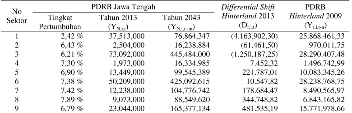 Tabel 6. PDRB Jawa Tengah dan Data Pendukung Perhitungan PDRB Hinterland 