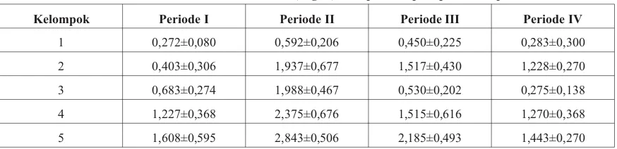 Tabel I.Hasil Purata Kadar Asam Urat ( mg/dl) Setiap Kelompok pada Setiap Periode