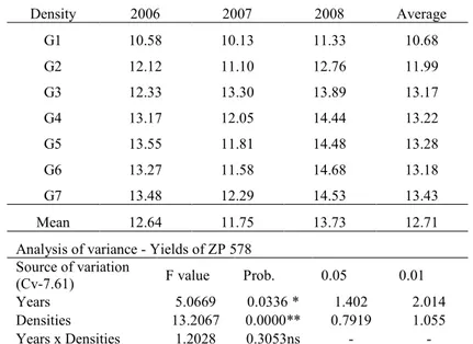 Table 2. – Average yields of the hybrid ZP 578 obtained under irrigation  conditions and at different sowing densities (t ha -1 ) 