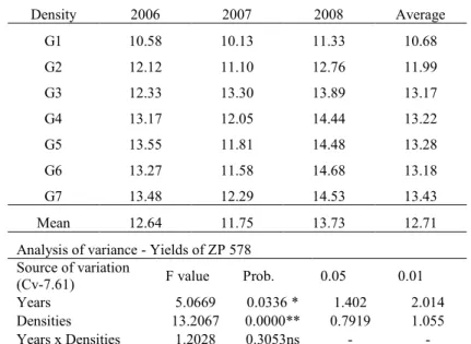 Table 2. – Average yields of the hybrid ZP 578 obtained under irrigation  conditions and at different sowing densities (t ha -1 ) 