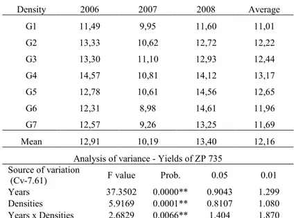 Table 3 – Average yields of the hybrid ZP 735 obtained under irrigation  conditions and at different sowing densities (t ha -1 ) 