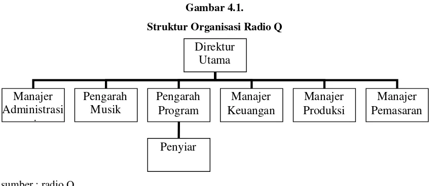 Gambar 4.1.Struktur Organisasi Radio Q