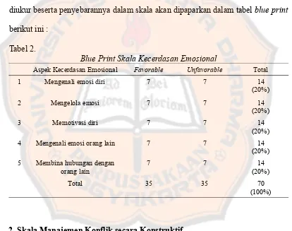 Tabel 2.Blue Print Skala Kecerdasan Emosional