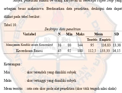 Tabel 10.Deskripsi data penelitian