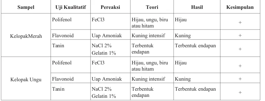 Tabel I. Hasil Uji Pendahuluan Adanya Senyawa Fenolik