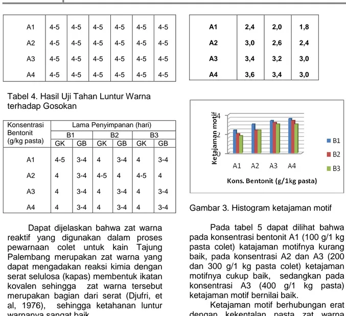 Tabel 4. Hasil Uji Tahan Luntur Warna  terhadap Gosokan 