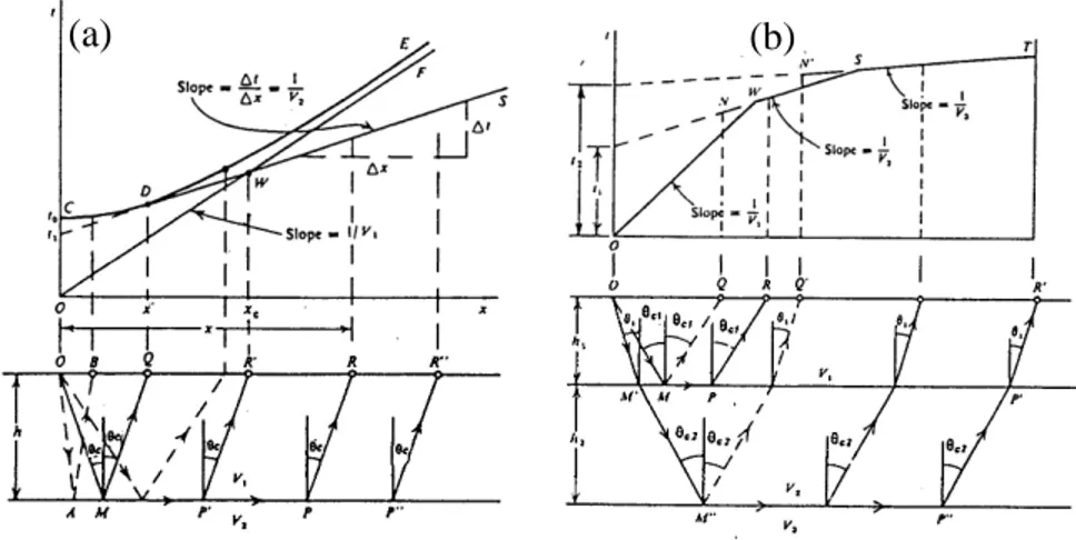 Gambar 1 a).  Hubungan    kurva   waktu    tempuh   gelombang   bias   terhadap  gelombang pantul  pada  lapisan datar