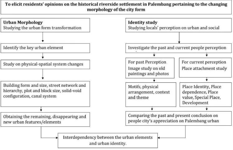 Figure 2: The Frame Work of Rebuilding Identity Study in Palembang Historical Riverside Settlement Context 
