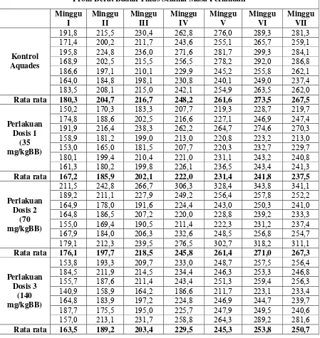 Tabel II. Profil Berat Badan Tikus Hasil Rata-rata Mingguan Selama Masa Perlakuan 