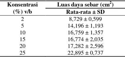 Tabel V. Data uji sifat fisik daya sebar  
