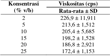 Tabel VII. Data uji sifat fisik viskositas  