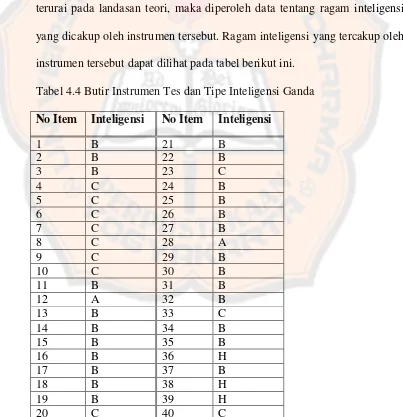 Tabel 4.4 Butir Instrumen Tes dan Tipe Inteligensi Ganda