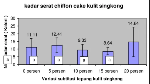 Gambar 4.  Hasil analisis kadar serat pada chiffon cake kulit singkong 