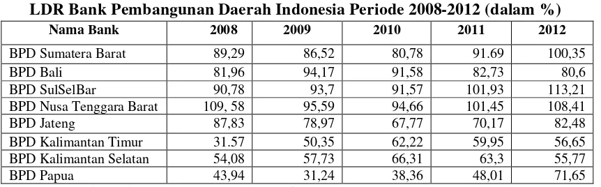 Tabel 1.1 LDR Bank Pembangunan Daerah Indonesia Periode 2008-2012 (dalam %) 
