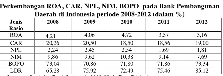 Tabel 1.2 Perkembangan ROA, CAR, NPL, NIM, BOPO  pada Bank Pembangunan 
