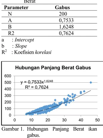 Tabel 1.   Hasil Analisa Hubungan Panjang- Panjang-Berat   Parameter  Gabus  N  200  A  0,7533  B  1,6248  R2  0,7624  a      : Intercept  b      : Slope  R 2     : Koefisien korelasi     Gambar 1