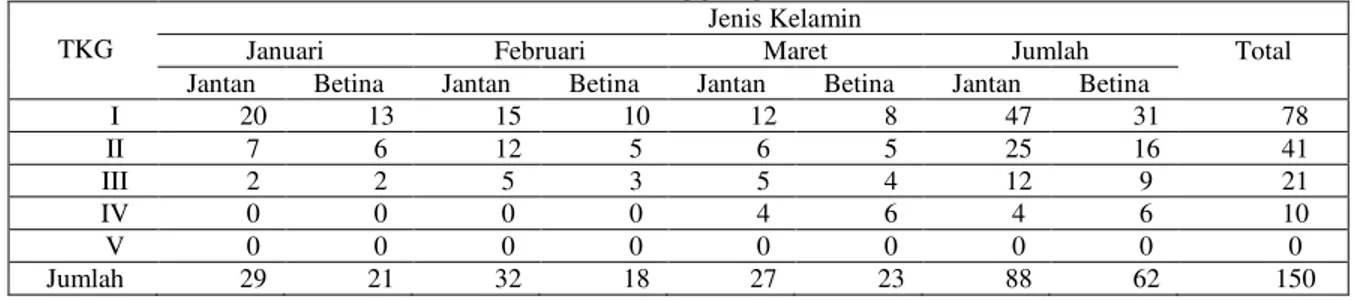 Tabel  1.    Hasil  pengamatan  terhadap  TKG  ikan  toman  selama  tiga  bulan  (Januari,  Februari  dan Maret 2018) di rawa Danau Panggang 
