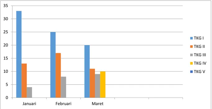 Gambar 1.  Grafik komposisi TKG ikan toman selama pengamatan bulan Januari ± Maret 2018  Hasil  data  di  atas  menggambarkan 