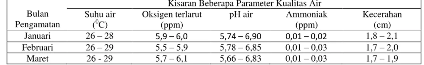 Tabel 5.  Hasil pengukuran beberapa parameter kualitas air di perairan rawa Danau Panggang                  habitat ikan toman 